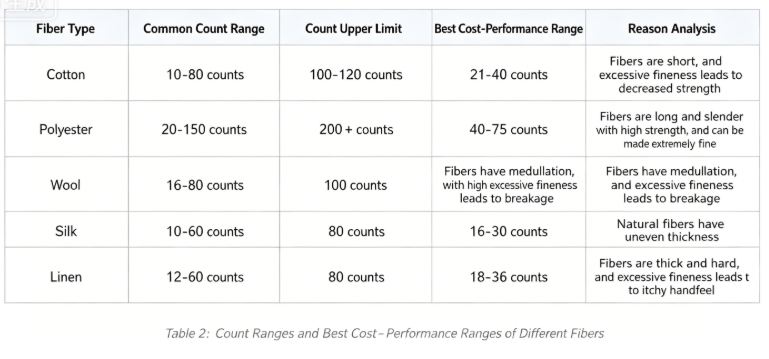 Table 2:Count Ranges and Best Cost-Performance Ranges of Different Fibers