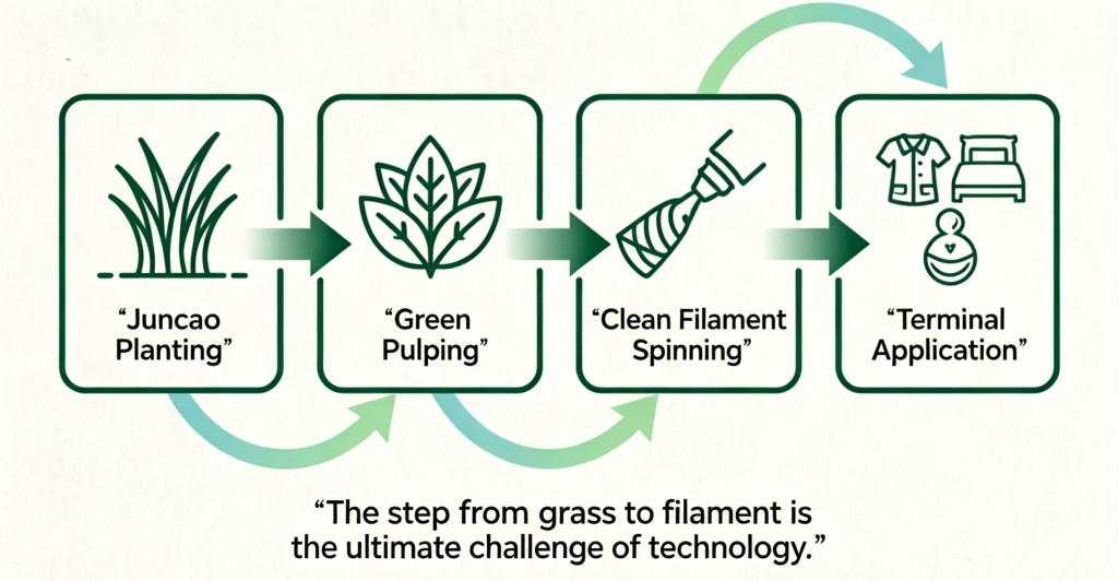 grass to fiber