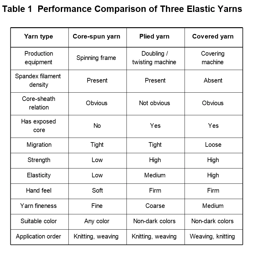 performance comparison of three elastic yarns