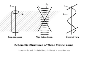 elastic yarn structures