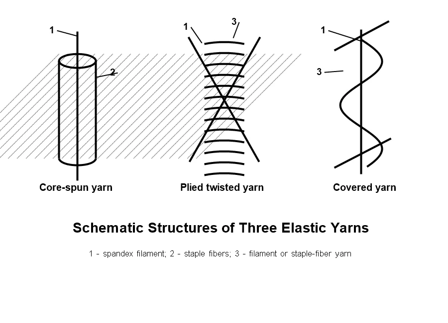 schematic structures of three elastic yarns