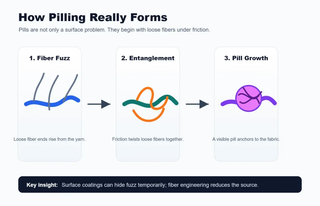 How Pilling Really Forms