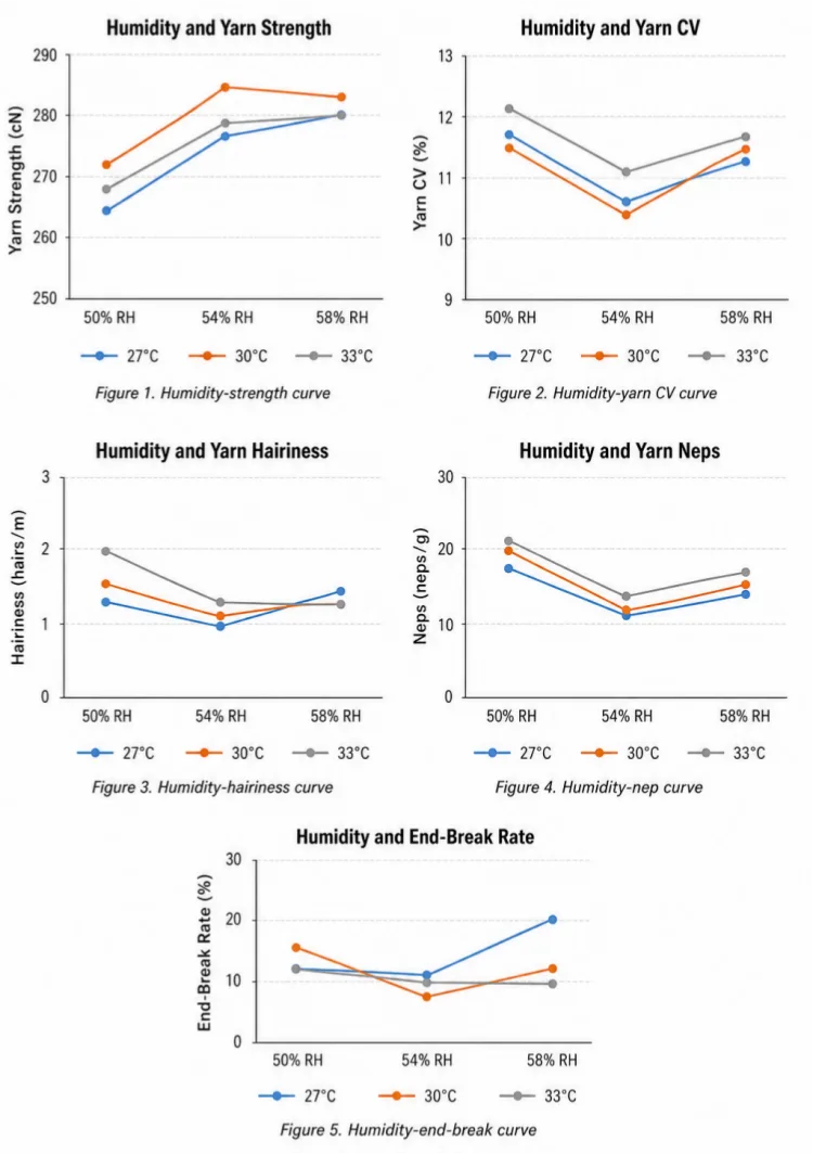 Temperature and humidity curves for Supima cotton yarn strength, CV, hairiness, neps, and end-break rate