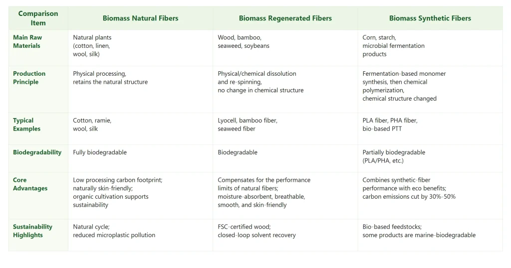 Biomass Fibers Comparison Table