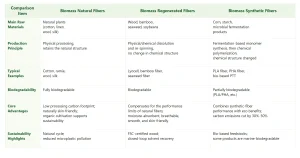Biomass Fibers Comparison Table