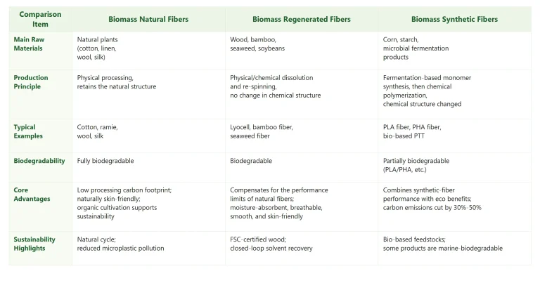 Biomass Fibers Comparison Table