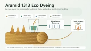aramid-1313-eco-dyeing